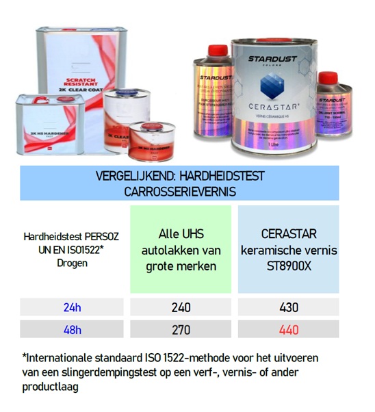 Vergelijking van vernishardheid